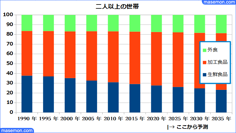 二人以上の世帯の食料消費 生鮮食品が大幅に減少