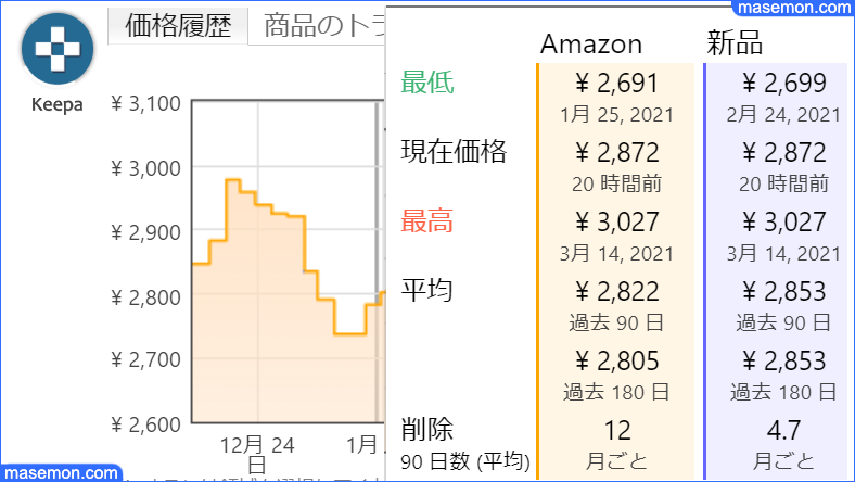 keepa chromeのアドオン 価格の推移をチェックできる