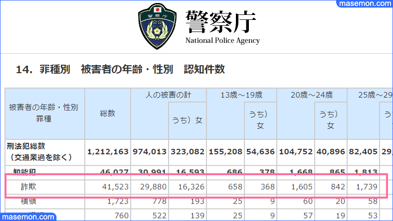 詐欺など被害者の年齢・性別 認知件数｜警察庁