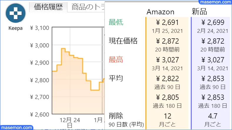 keepa chromeのアドオン 価格の推移をチェックできる