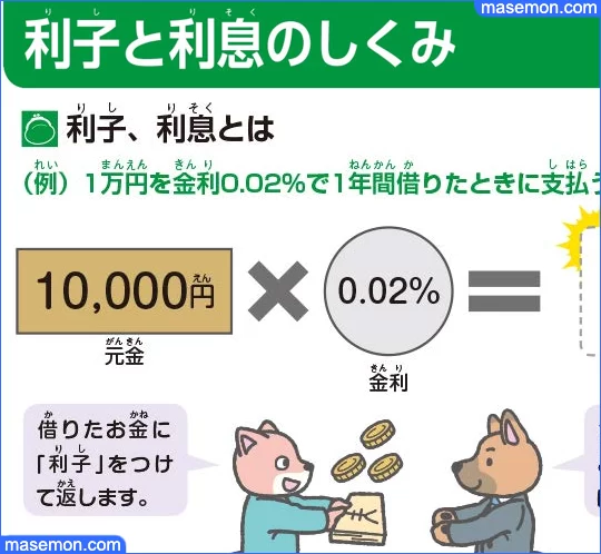 利子、利息とその意味、元金と金利