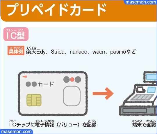 クレジットカード、電子マネー、ギフト券