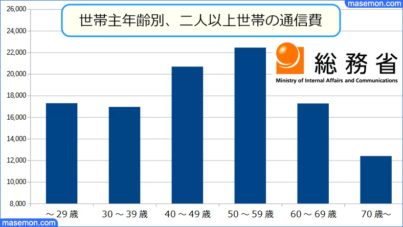 通信費の平均は 家族3人 4人 夫婦の携帯代 通信費内訳 お金がない Mmon