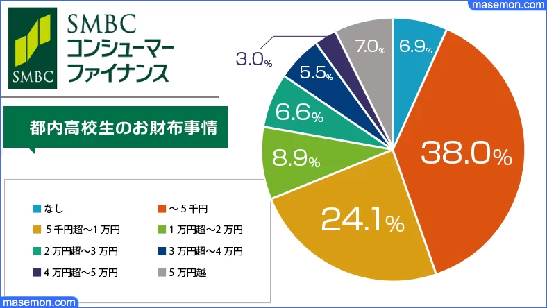 高校生 の お 小遣い