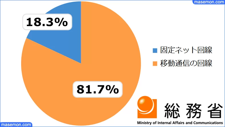 通信費の平均は 家族3人 4人 夫婦の携帯代 通信費内訳 お金がない Mmon