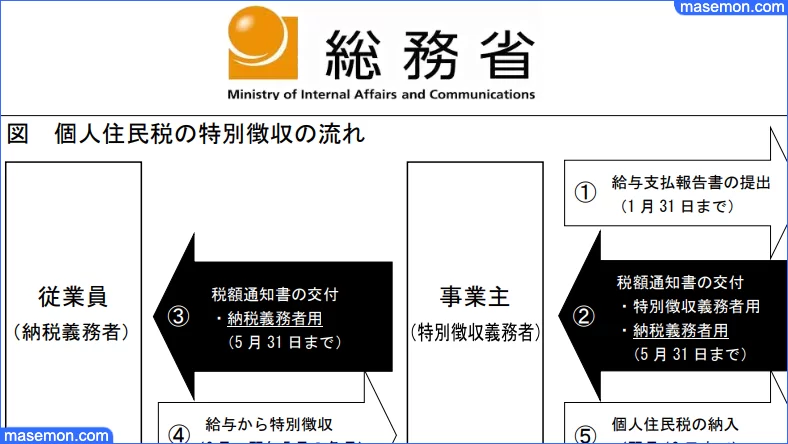 正社員のバイト掛け持ちバレる 副業禁止なのにアルバイトする お金がない Mmon 正社員のバイト掛け持ちバレる 副業禁止なのにアルバイトする お金がない Mmon