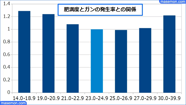 肥満度とガンの発生率との関係｜国立研究開発法人 国立がん研究センター